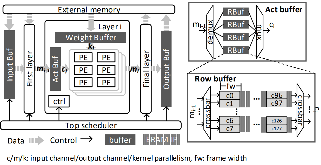 A-SSCC 2022 汎用 FPGA パイプラインアクセラレータ