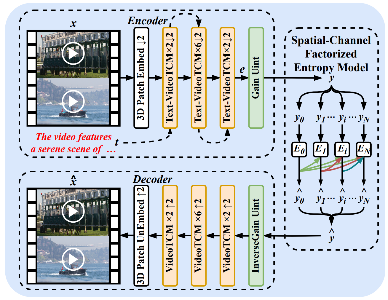 MoVie multimodal video compression framework